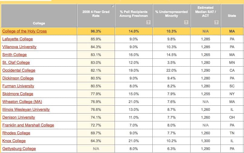 Will Your Child Graduate From College In 4 Years The College Solution