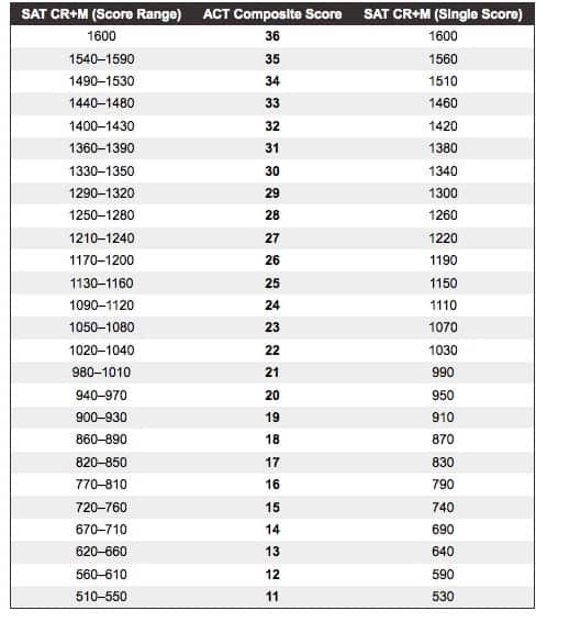 act sat conversion