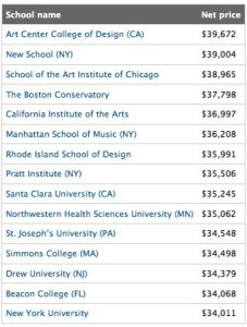 30 Most Expensive Colleges in the Nation