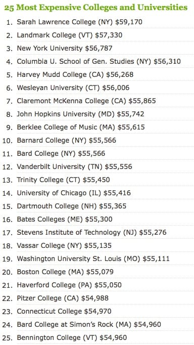 25 Most Expensive Universities