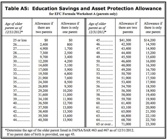 Fafsa Eligibility Income Chart