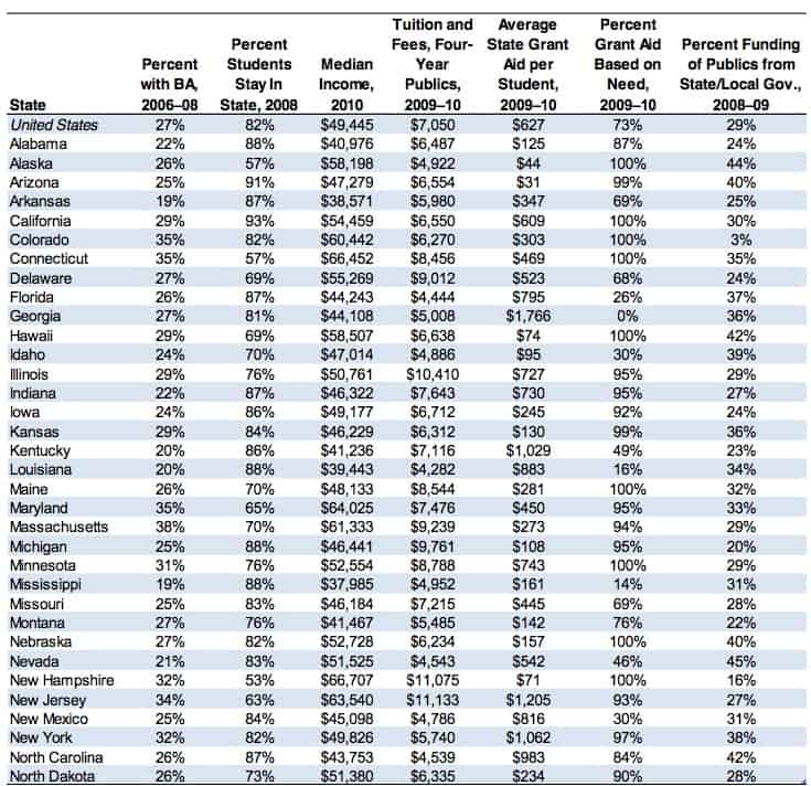 Financial Aid Practices in the 50 States