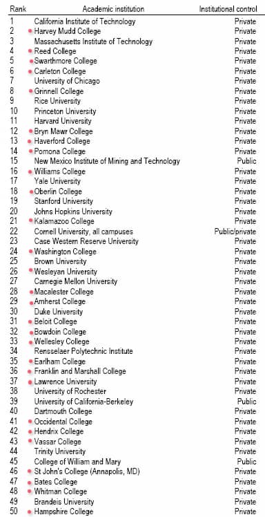 phd college list