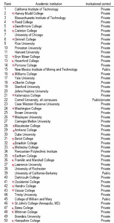 50-schools-that-produce-the-most-science-and-engineering-phd-s