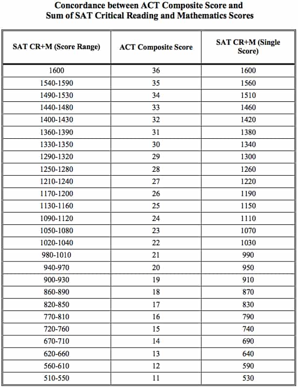 1170 sat to act