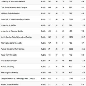 Where Can You Graduate from Engineering School in Four Years?