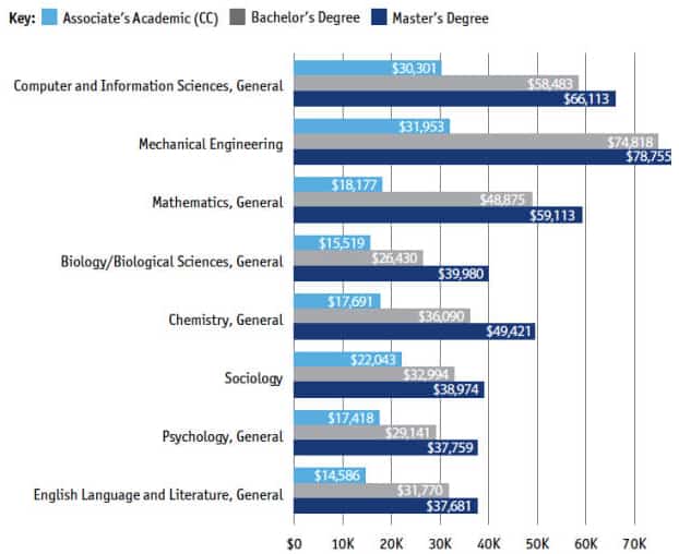 stem degree list