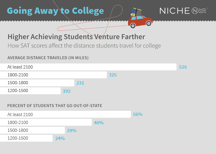 higher-achieveing-students-venture-farther_6.4.14