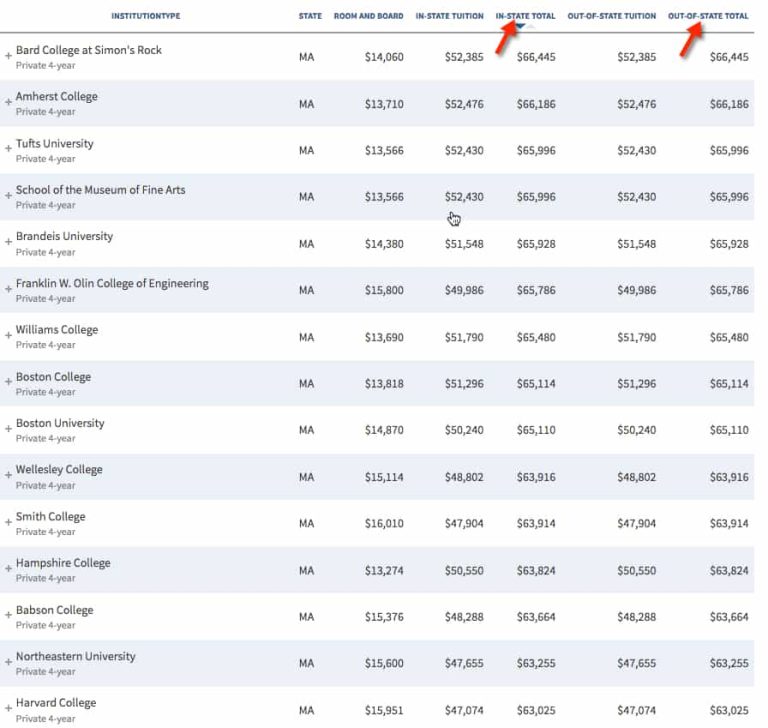 When College Sticker Prices Can Matter - The College Solution