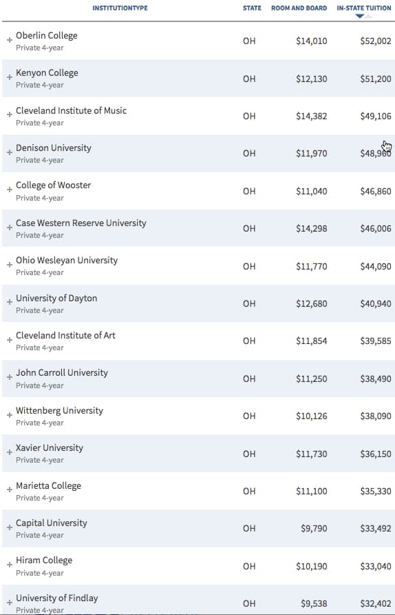 New college ranking shows sticker prices at more than $70,000 a