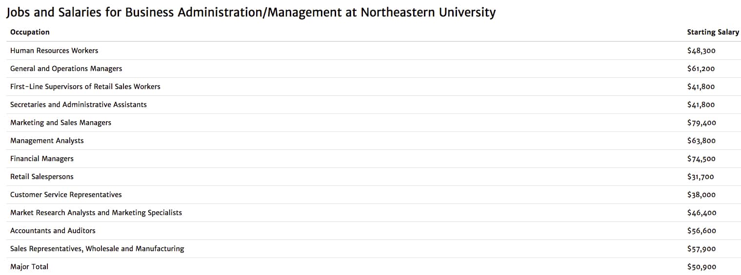 Salary Grades Northeastern University Company Salaries 2023