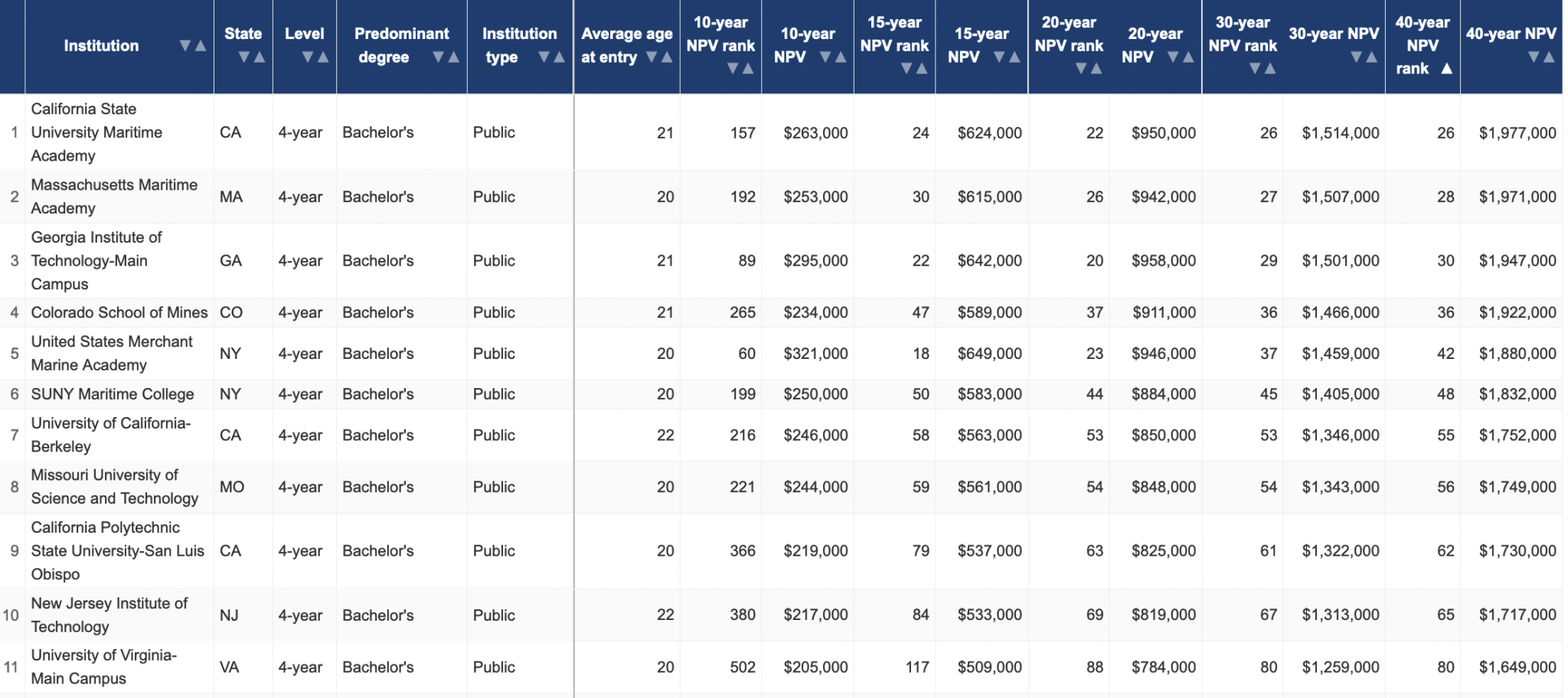 Check The Return On Investment (ROI) For Colleges And Academic Majors ...