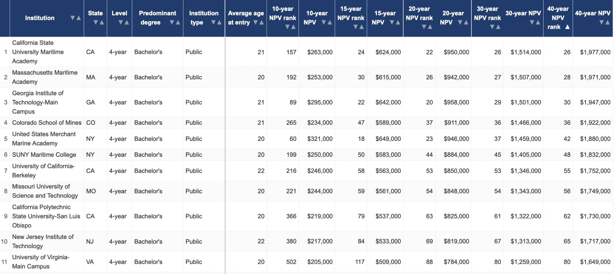 Check The Return On Investment ROI For Colleges And Academic Majors 