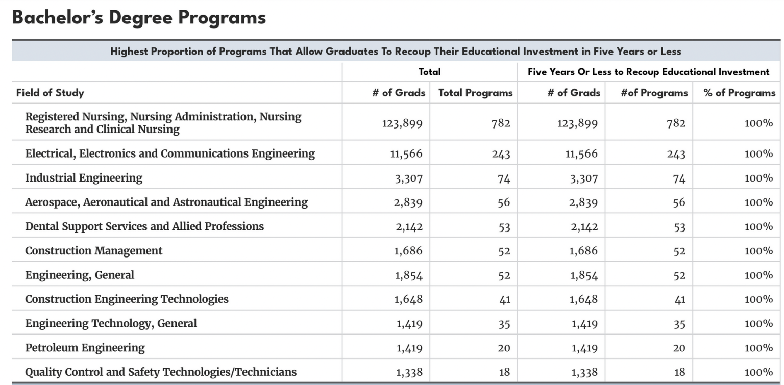 Check The Return On Investment (ROI) For Colleges And Academic Majors ...