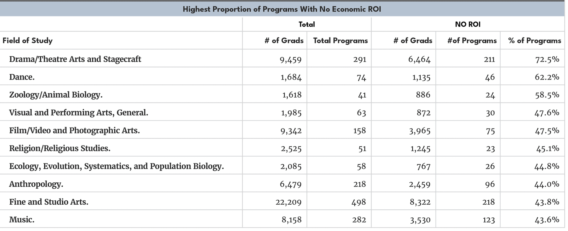 Check the Return on Investment (ROI) for Colleges and Academic Majors