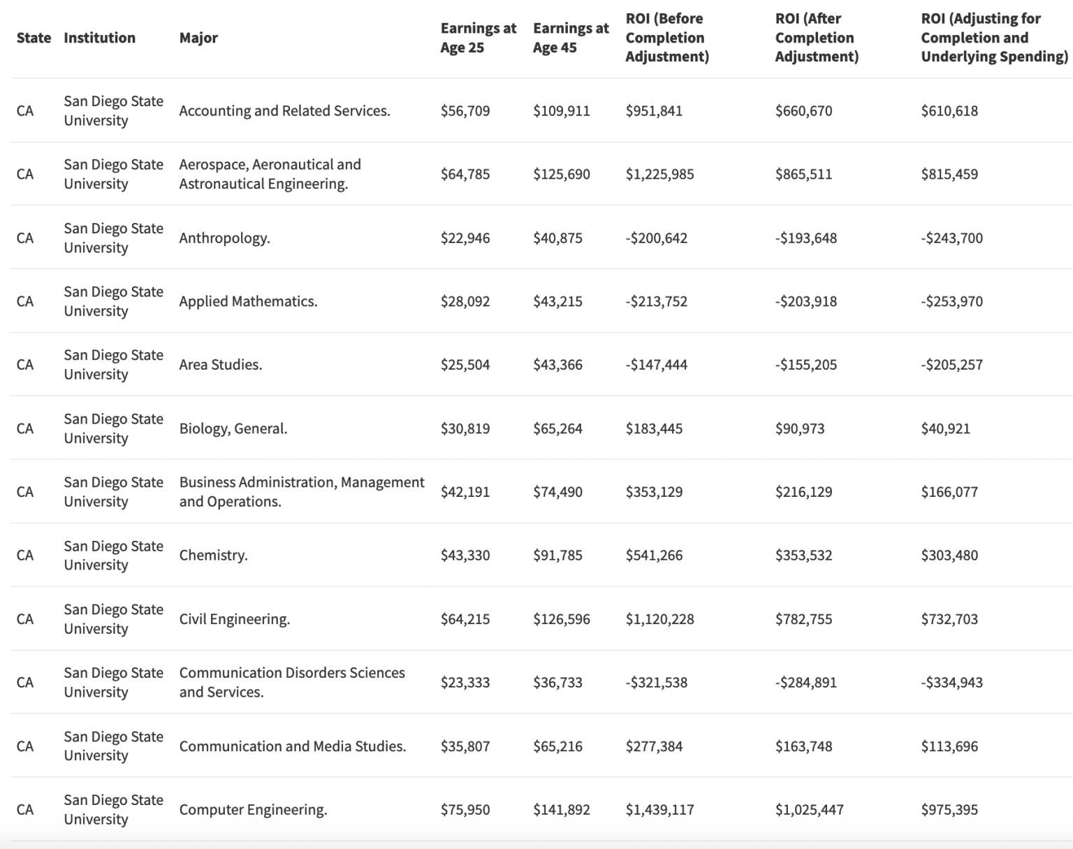 Check The Return On Investment (ROI) For Colleges And Academic Majors ...