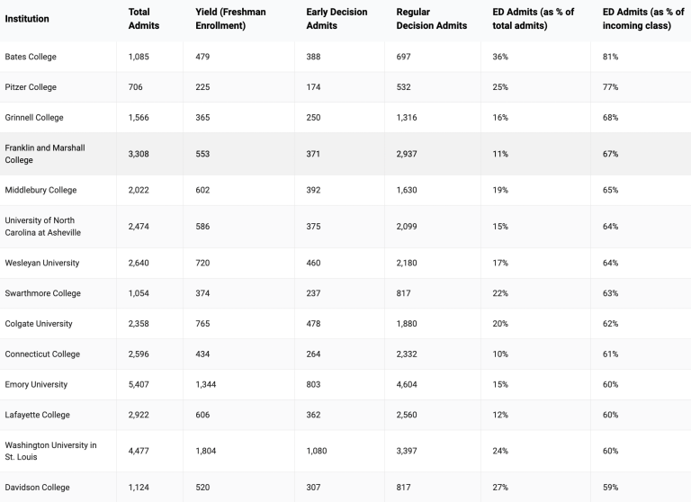 Applying Early Decision Advantages and Disadvantages The College